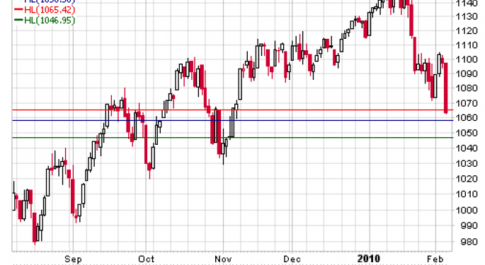S&P 500 Index $SPX & S&P 500 SPDRs SPY - Swift and Brutal
